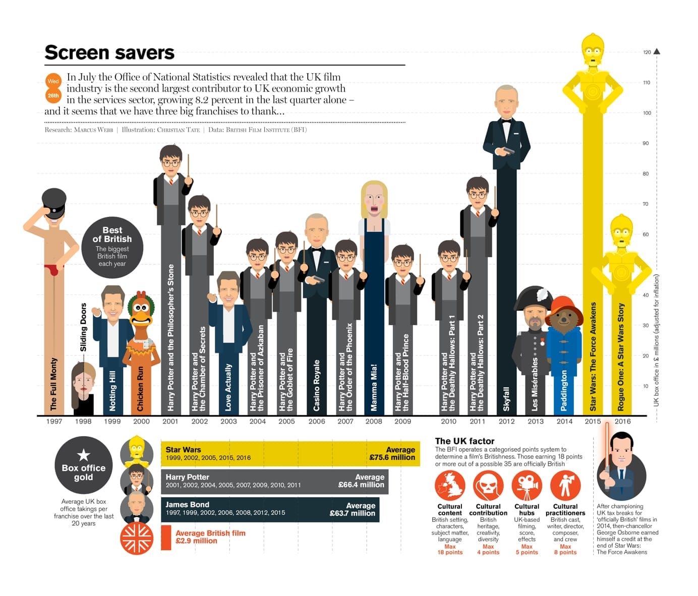 Infographic: How the British film industry saved the UK economy | Delayed  Gratification