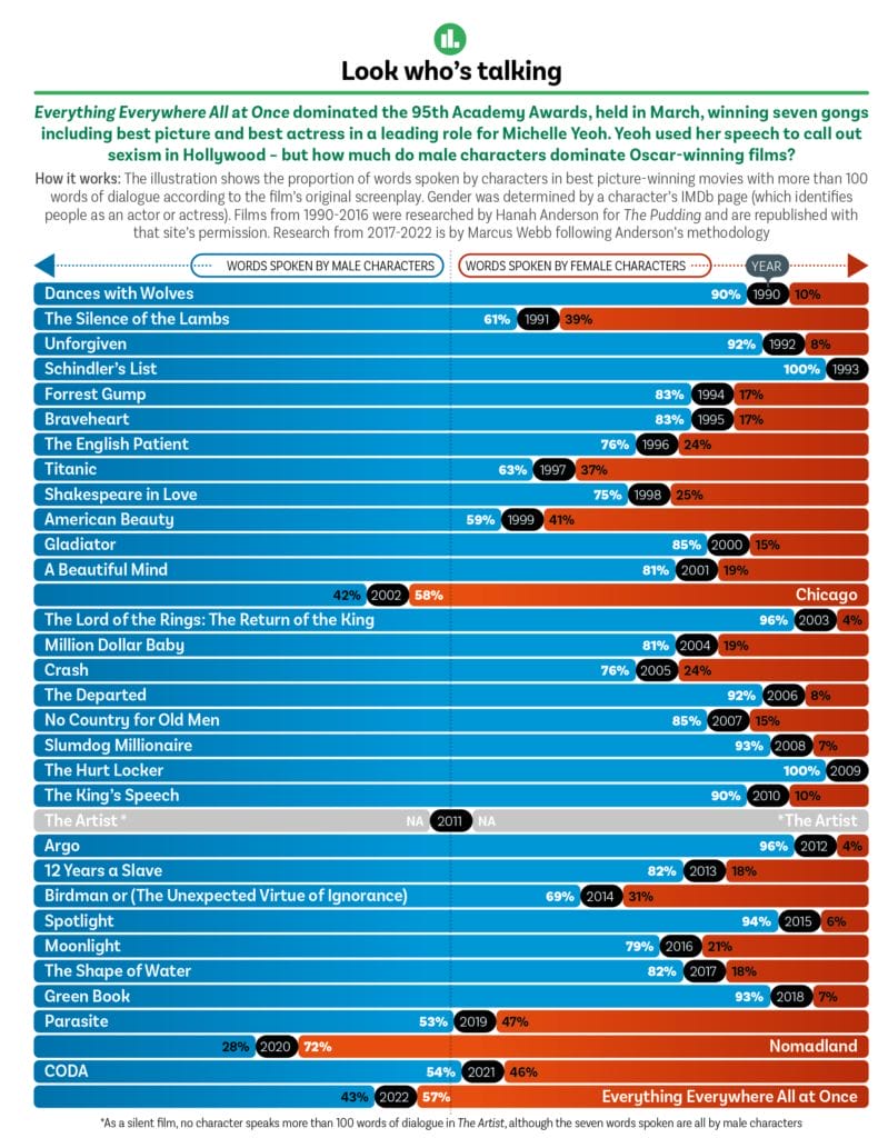Male characters in Oscar-winning films infographic